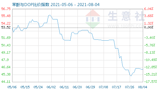 8月4日苯酐与DOP比价指数图