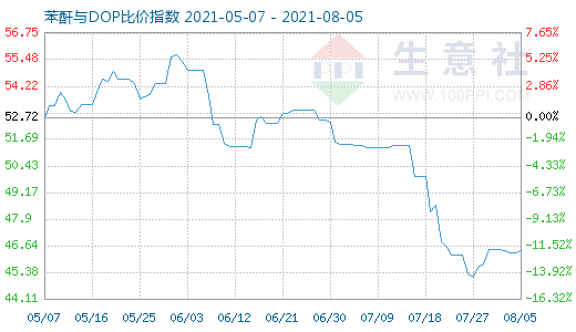 8月5日苯酐与DOP比价指数图