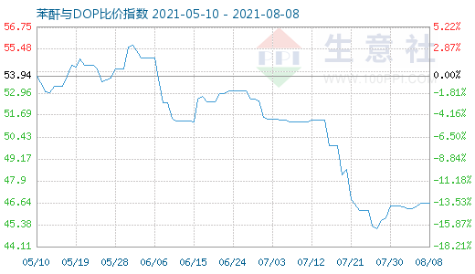 8月8日苯酐与DOP比价指数图