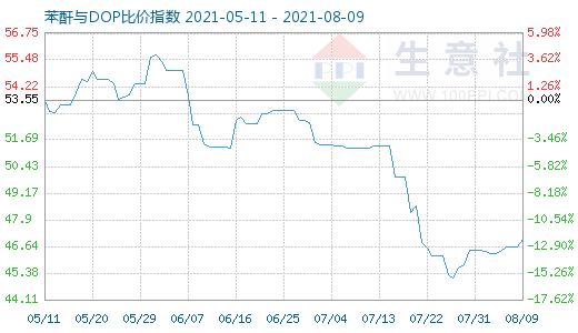 8月9日苯酐与DOP比价指数图