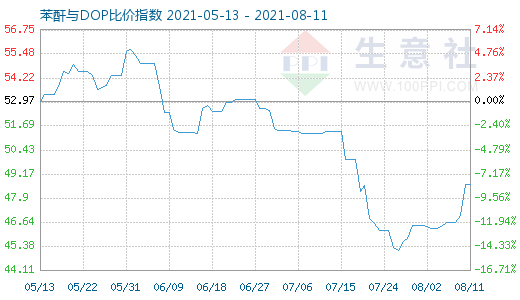 8月11日苯酐与DOP比价指数图