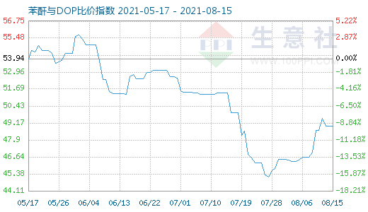 8月15日苯酐与DOP比价指数图