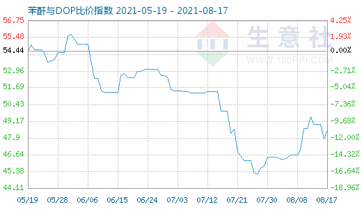 8月17日苯酐与DOP比价指数图
