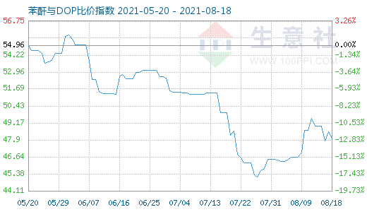 8月18日苯酐与DOP比价指数图