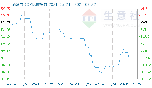 8月22日苯酐与DOP比价指数图