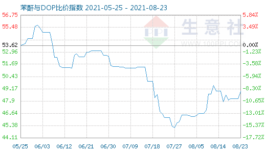 8月23日苯酐与DOP比价指数图