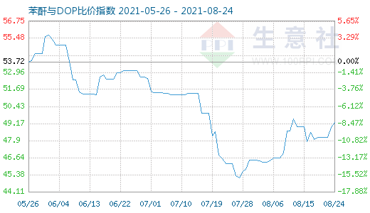 8月24日苯酐与DOP比价指数图