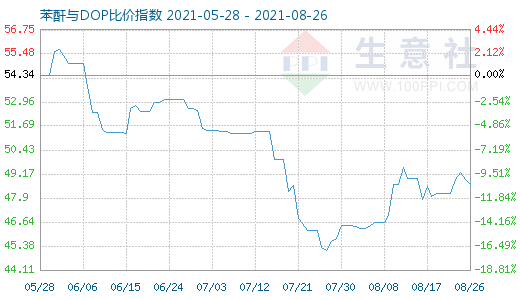 8月26日苯酐与DOP比价指数图