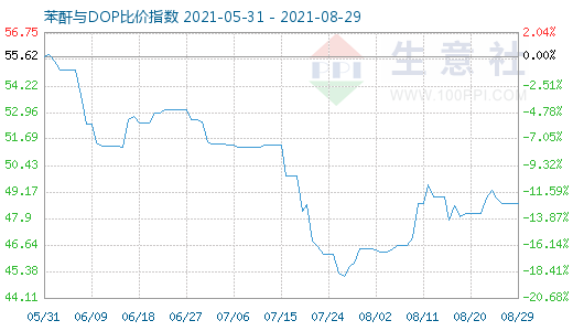 8月29日苯酐与DOP比价指数图