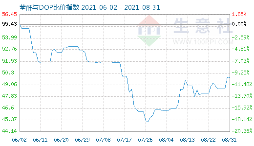 8月31日苯酐与DOP比价指数图