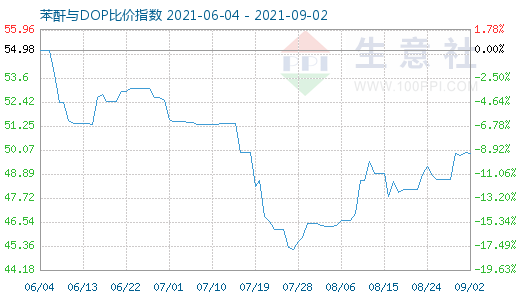 9月2日苯酐与DOP比价指数图