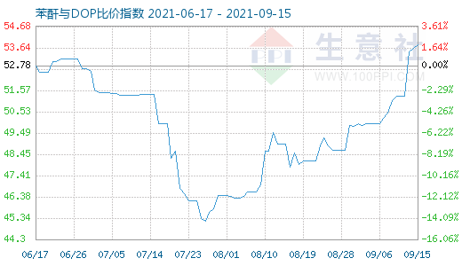 9月15日苯酐与DOP比价指数图