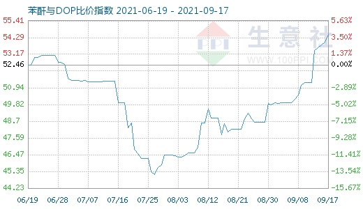 9月17日苯酐与DOP比价指数图