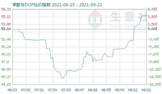 9月21日苯酐与DOP比价指数图