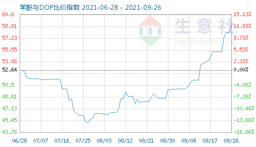 9月26日苯酐与DOP比价指数图