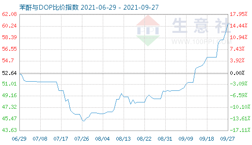 9月27日苯酐与DOP比价指数图