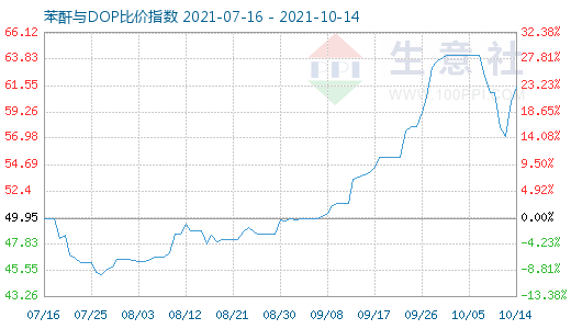 10月14日苯酐与DOP比价指数图