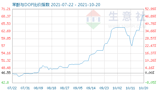 10月20日苯酐与DOP比价指数图