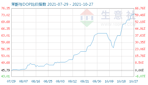 10月27日苯酐与DOP比价指数图