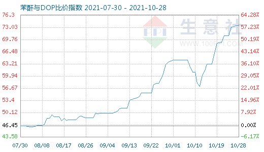 10月28日苯酐与DOP比价指数图