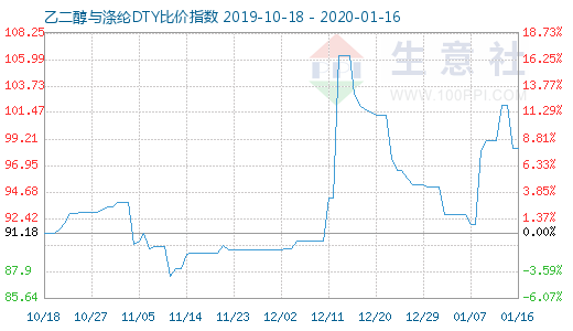 1月16日乙二醇与涤纶DTY比价指数图
