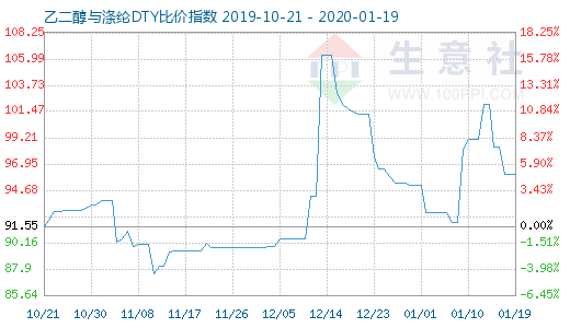 1月19日乙二醇与涤纶DTY比价指数图