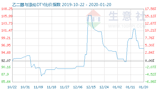 1月20日乙二醇与涤纶DTY比价指数图