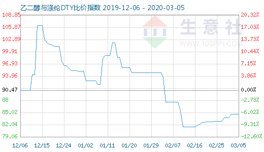3月5日乙二醇与涤纶DTY比价指数图