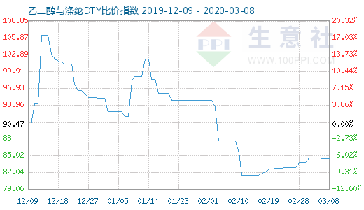 3月8日乙二醇与涤纶DTY比价指数图
