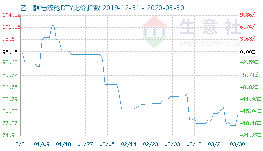 3月30日乙二醇与涤纶DTY比价指数图