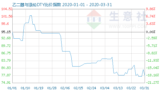3月31日乙二醇与涤纶DTY比价指数图