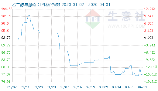 4月1日乙二醇与涤纶DTY比价指数图