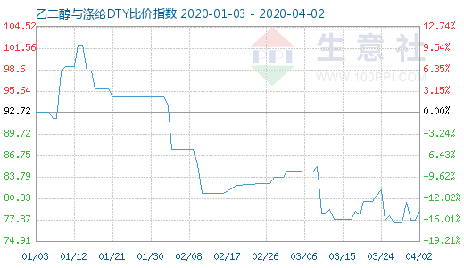 4月2日乙二醇与涤纶DTY比价指数图