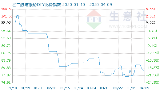 4月9日乙二醇与涤纶DTY比价指数图