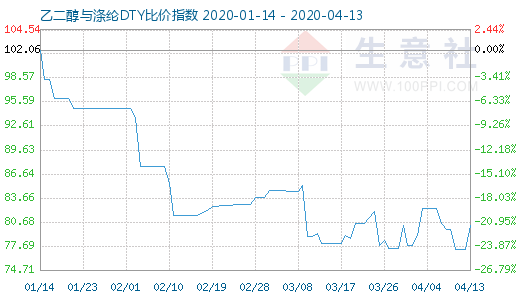 4月13日乙二醇与涤纶DTY比价指数图