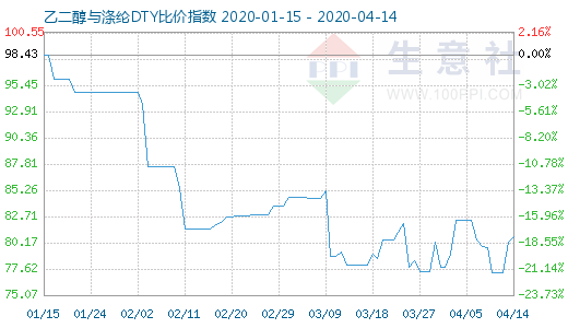 4月14日乙二醇与涤纶DTY比价指数图