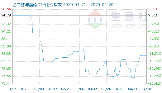 4月20日乙二醇与涤纶DTY比价指数图