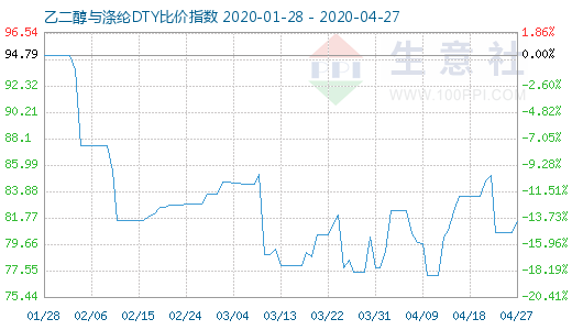 4月27日乙二醇与涤纶DTY比价指数图