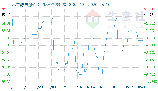 5月10日乙二醇与涤纶DTY比价指数图