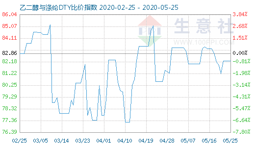 5月25日乙二醇与涤纶DTY比价指数图