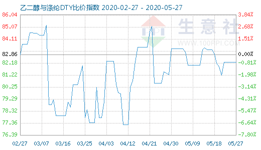 5月27日乙二醇与涤纶DTY比价指数图