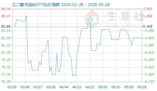 5月28日乙二醇与涤纶DTY比价指数图