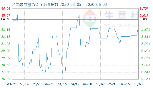 6月3日乙二醇与涤纶DTY比价指数图