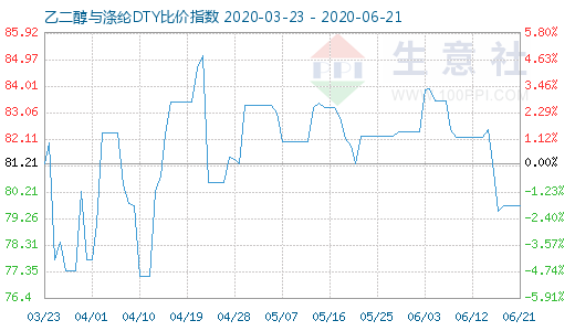 6月21日乙二醇与涤纶DTY比价指数图