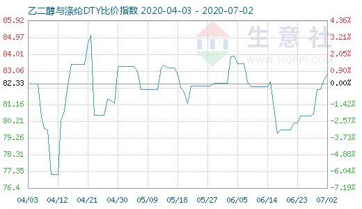 7月2日乙二醇与涤纶DTY比价指数图