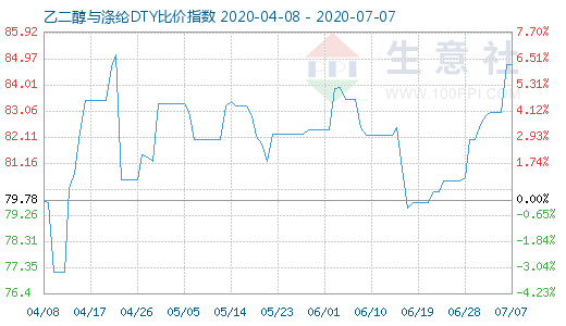 7月7日乙二醇与涤纶DTY比价指数图