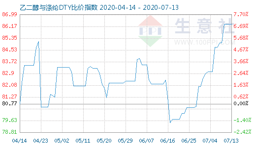 7月13日乙二醇与涤纶DTY比价指数图