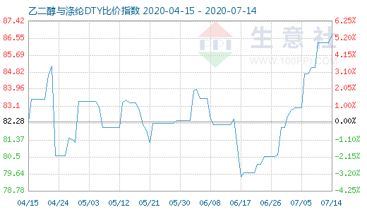 7月14日乙二醇与涤纶DTY比价指数图