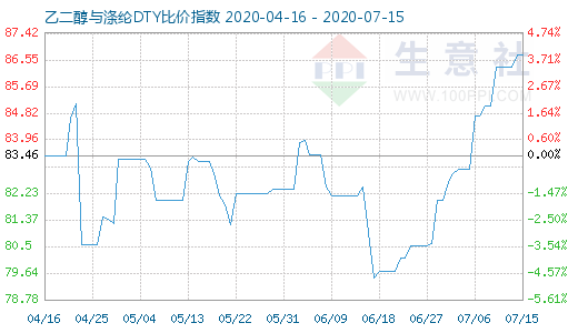 7月15日乙二醇与涤纶DTY比价指数图