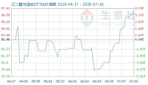 7月16日乙二醇与涤纶DTY比价指数图